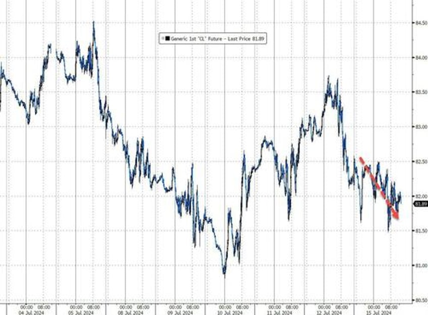 trumpd gold crypto soar yield curve dis inverts as small caps crush big tech again