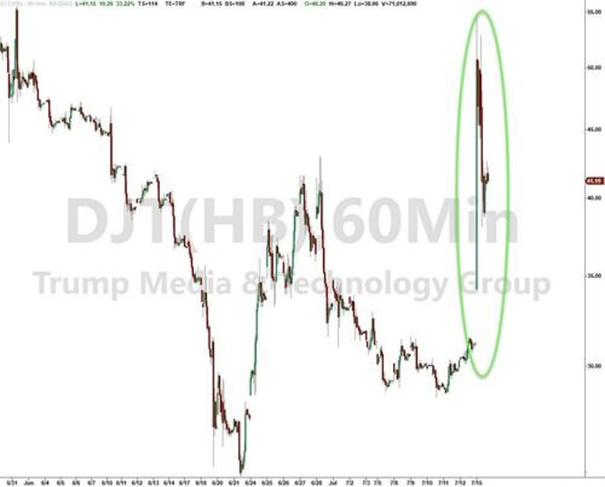 trumpd gold crypto soar yield curve dis inverts as small caps crush big tech again