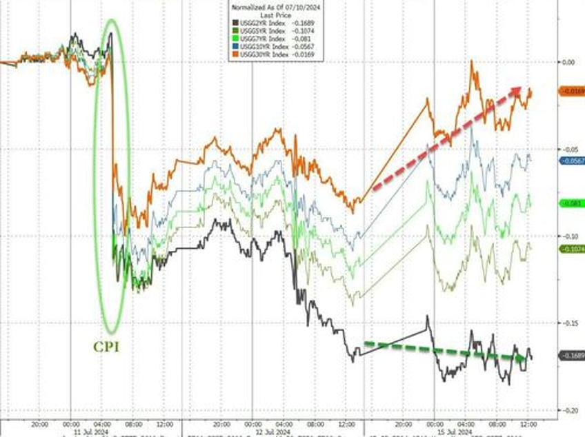 trumpd gold crypto soar yield curve dis inverts as small caps crush big tech again