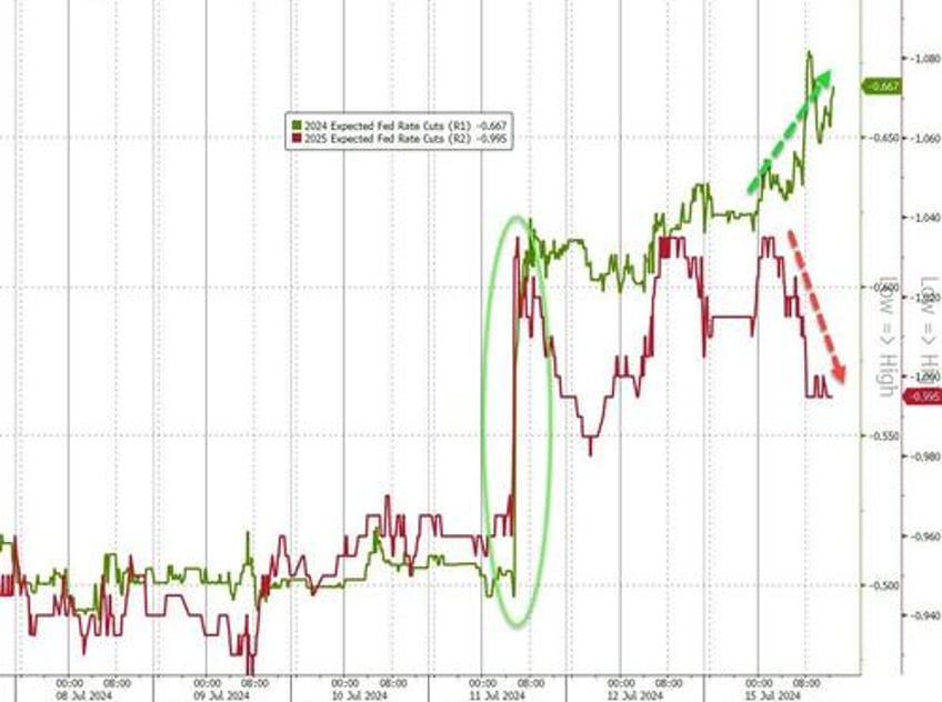 trumpd gold crypto soar yield curve dis inverts as small caps crush big tech again