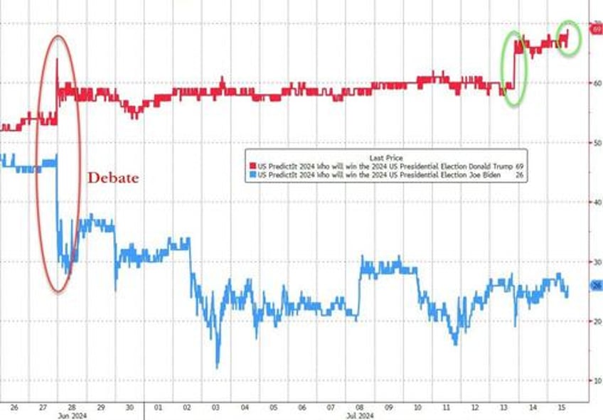 trumpd gold crypto soar yield curve dis inverts as small caps crush big tech again