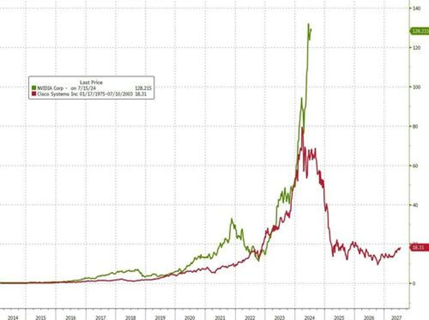 trumpd gold crypto soar yield curve dis inverts as small caps crush big tech again