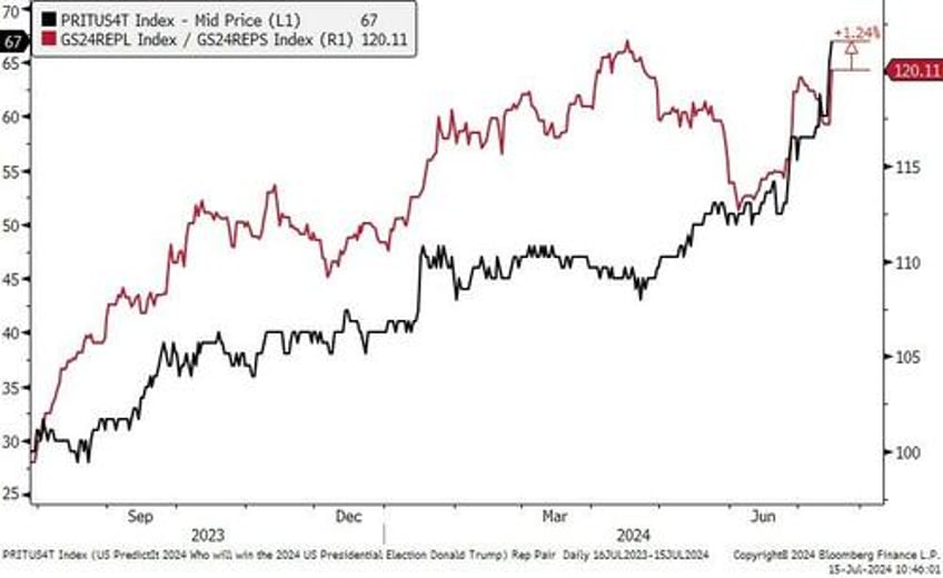 trumpd gold crypto soar yield curve dis inverts as small caps crush big tech again