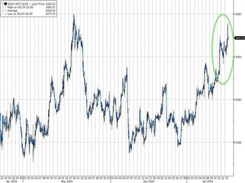 trumpd gold crypto soar yield curve dis inverts as small caps crush big tech again