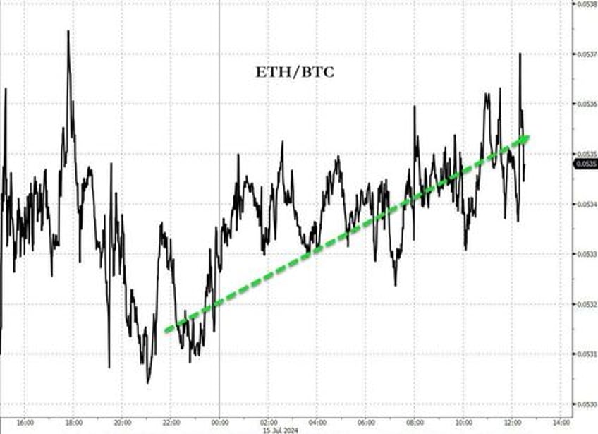 trumpd gold crypto soar yield curve dis inverts as small caps crush big tech again