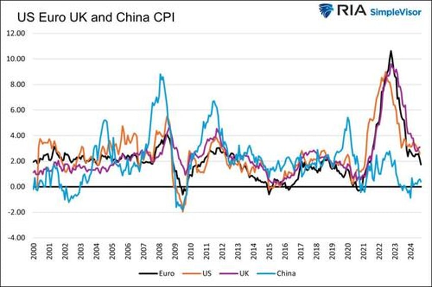 trumpflation risks likely overstated