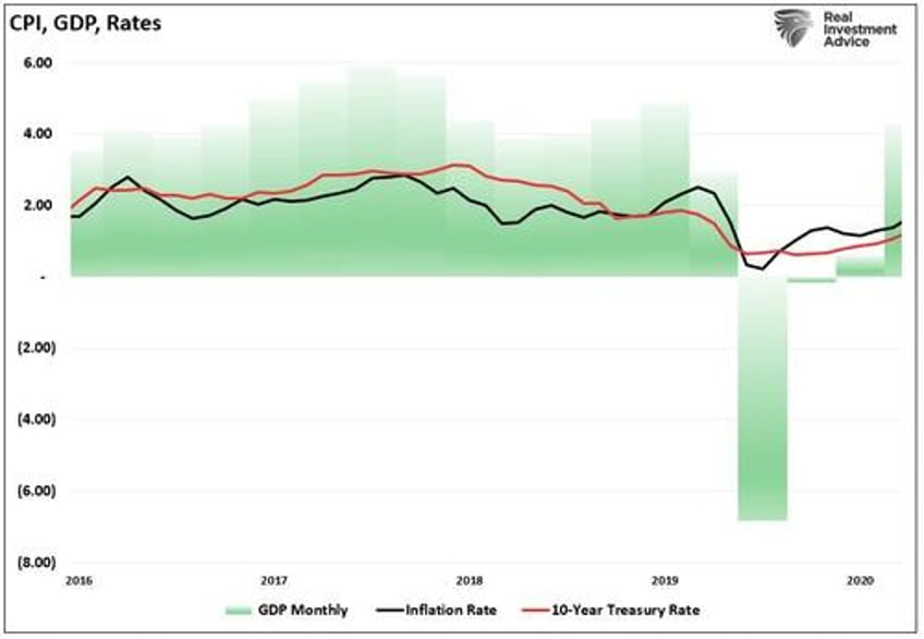 trumpflation risks likely overstated