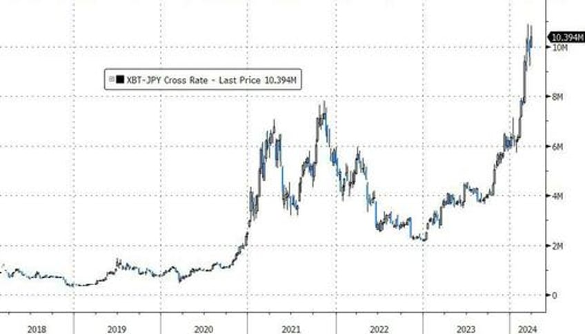 trumpnpump continues as massive squeeze lifts small caps into month end gold closes at record high