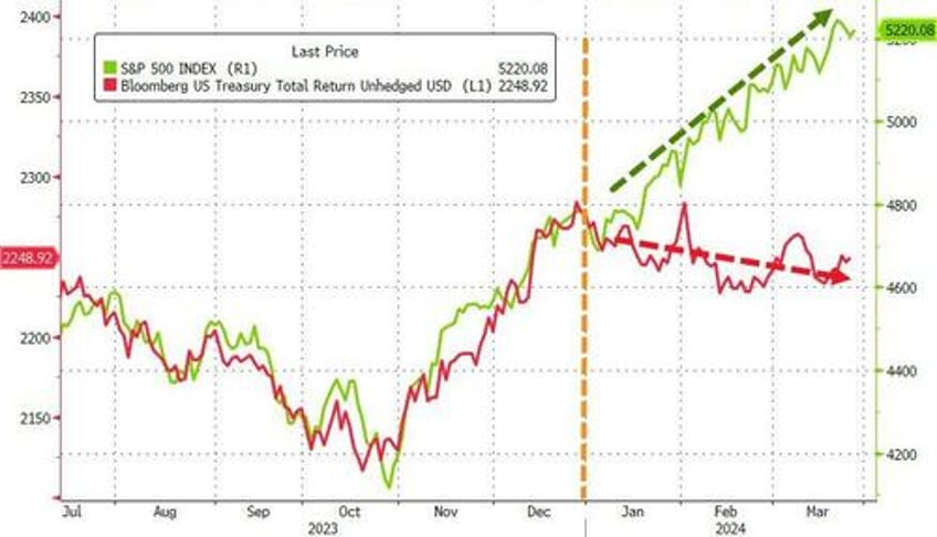 trumpnpump continues as massive squeeze lifts small caps into month end gold closes at record high