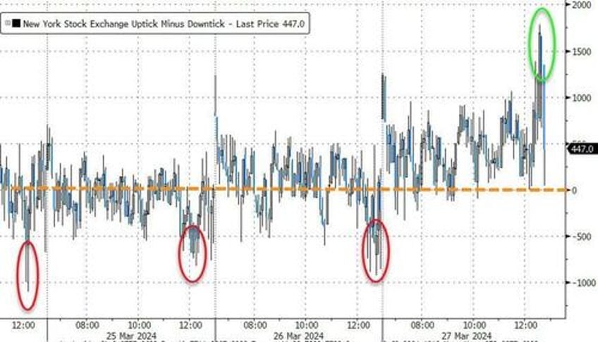 trumpnpump continues as massive squeeze lifts small caps into month end gold closes at record high