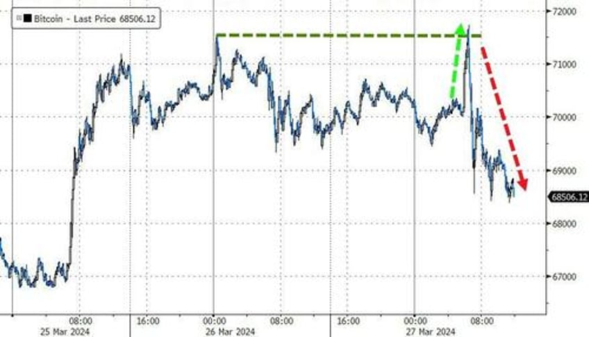 trumpnpump continues as massive squeeze lifts small caps into month end gold closes at record high