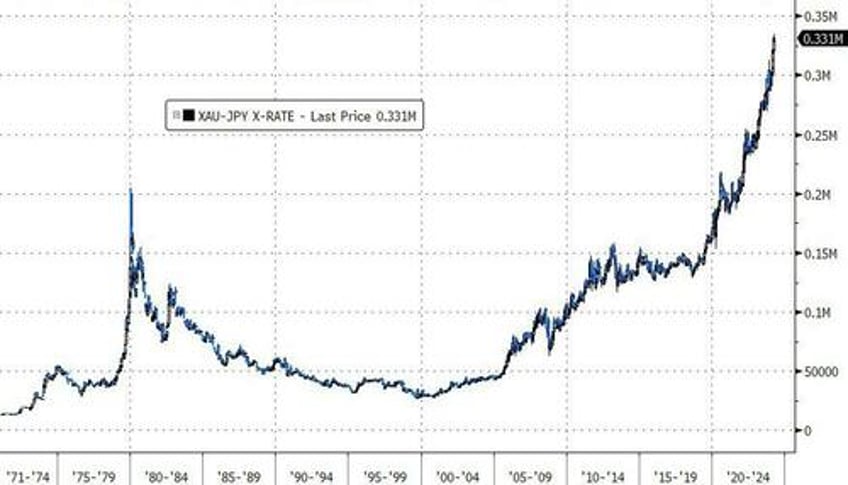 trumpnpump continues as massive squeeze lifts small caps into month end gold closes at record high