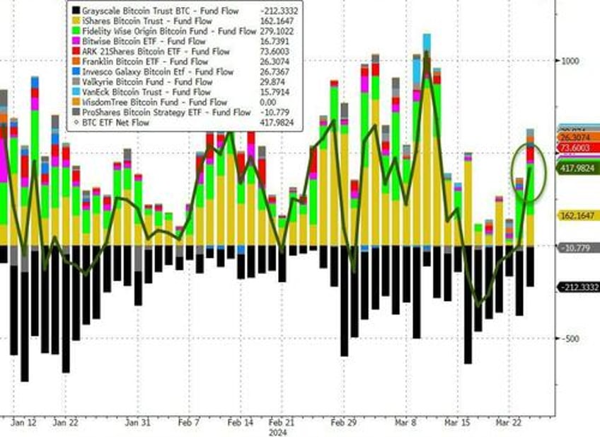 trumpnpump continues as massive squeeze lifts small caps into month end gold closes at record high