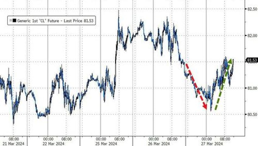 trumpnpump continues as massive squeeze lifts small caps into month end gold closes at record high
