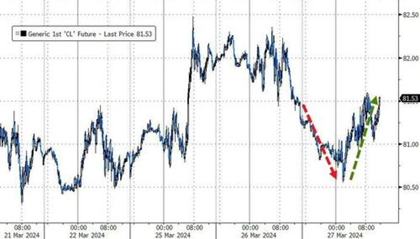 trumpnpump continues as massive squeeze lifts small caps into month end gold closes at record high