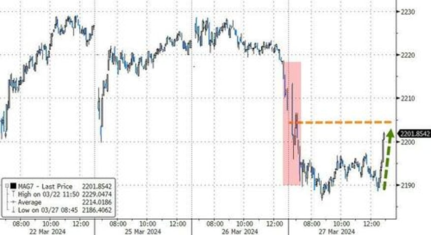 trumpnpump continues as massive squeeze lifts small caps into month end gold closes at record high