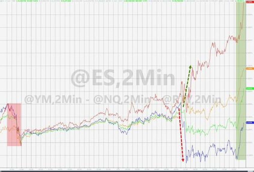 trumpnpump continues as massive squeeze lifts small caps into month end gold closes at record high