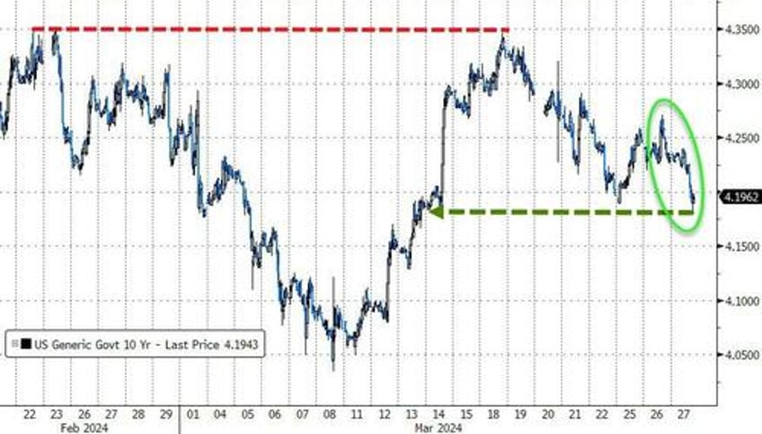 trumpnpump continues as massive squeeze lifts small caps into month end gold closes at record high