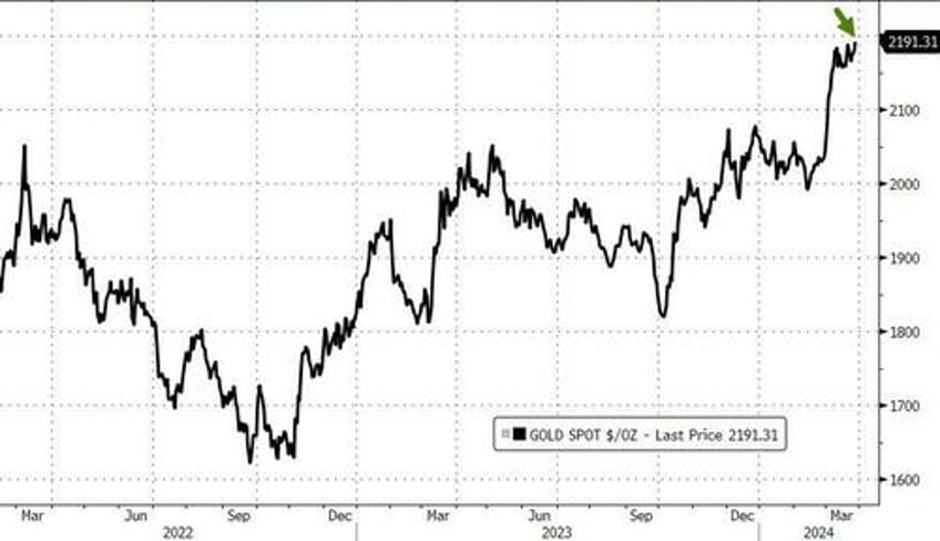 trumpnpump continues as massive squeeze lifts small caps into month end gold closes at record high