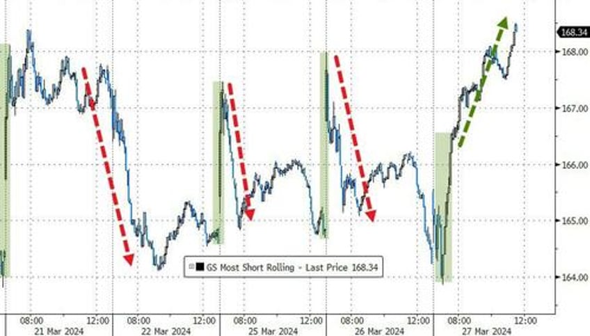 trumpnpump continues as massive squeeze lifts small caps into month end gold closes at record high