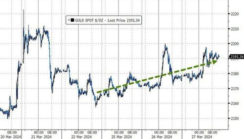 trumpnpump continues as massive squeeze lifts small caps into month end gold closes at record high