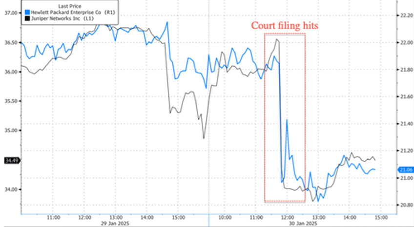 trumps doj sues to halt 14 billion hewlett packard juniper networks deal
