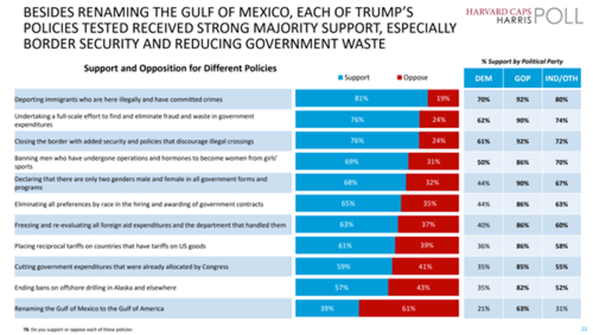 trumps maga policies are widely popular new harvard caps harris poll shows