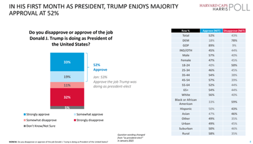 trumps maga policies are widely popular new harvard caps harris poll shows