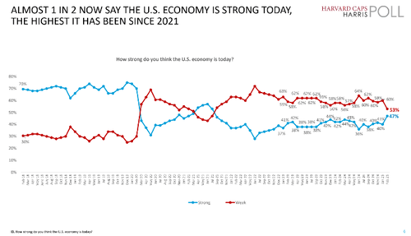 trumps maga policies are widely popular new harvard caps harris poll shows