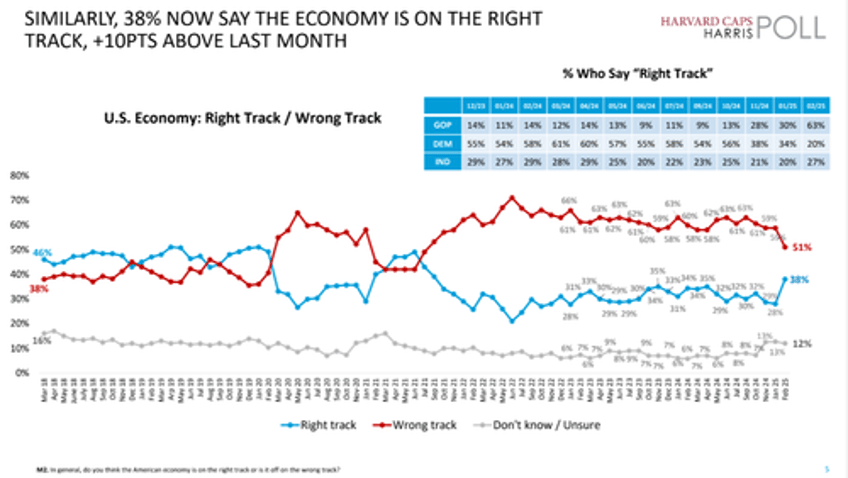 trumps maga policies are widely popular new harvard caps harris poll shows