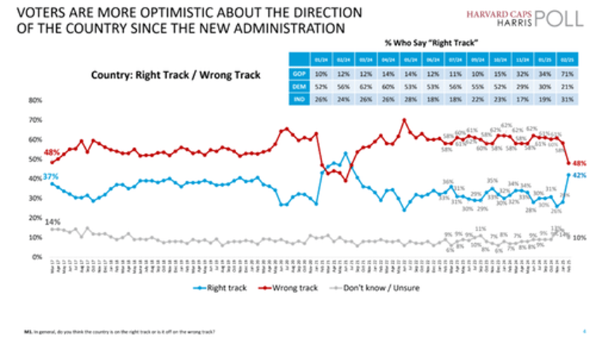 trumps maga policies are widely popular new harvard caps harris poll shows