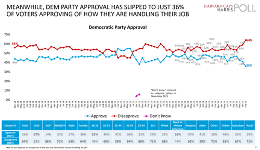 trumps maga policies are widely popular new harvard caps harris poll shows