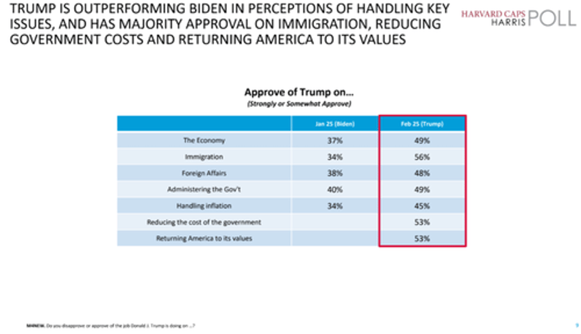 trumps maga policies are widely popular new harvard caps harris poll shows