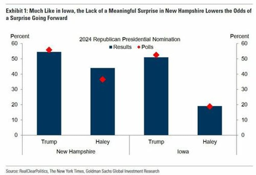 trumps record setting new hampshire win solidifies path forward