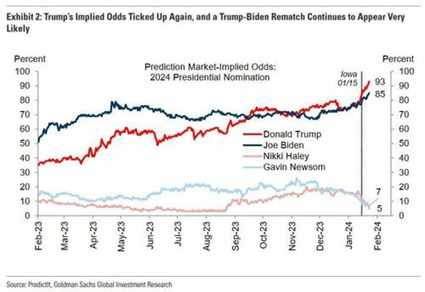 trumps record setting new hampshire win solidifies path forward