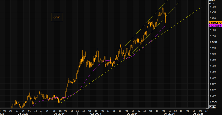 trumps win means its time to take profits on gold