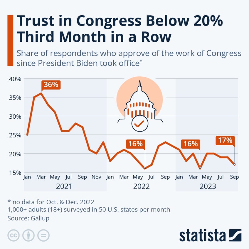 trust in congress below 20 third month in a row