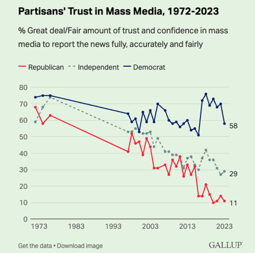 trust in mass media craters to record low as americans wake up from matrix 