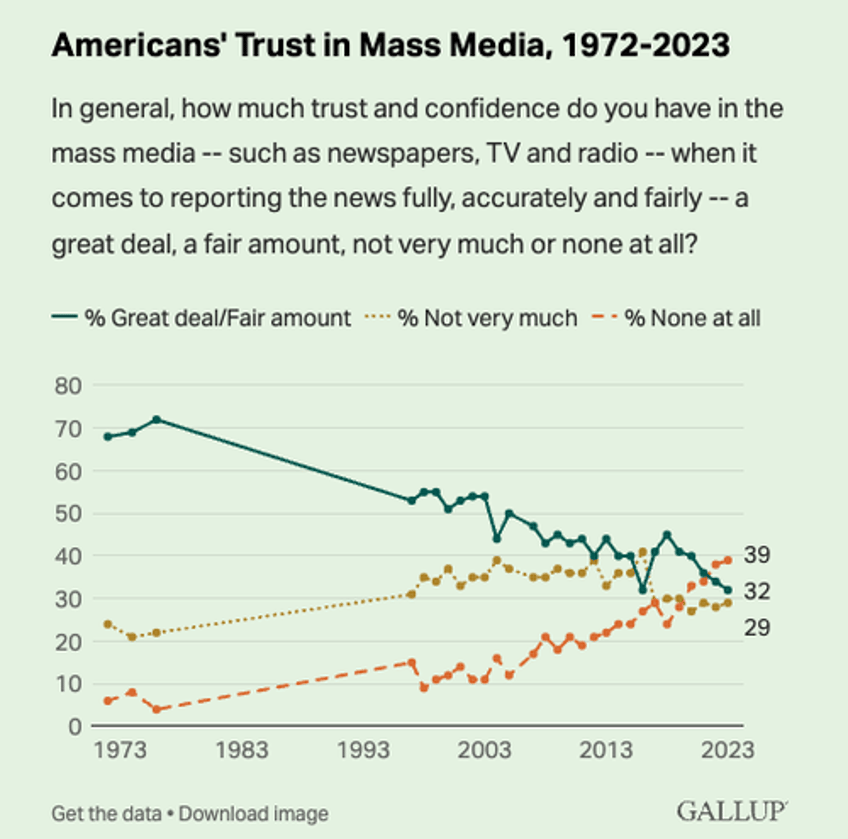 trust in mass media craters to record low as americans wake up from matrix 