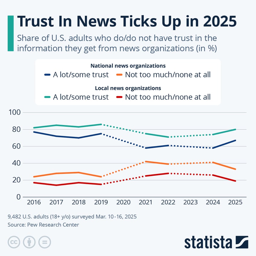 Infographic: Trust in News Ticks Up in 2025 | Statista