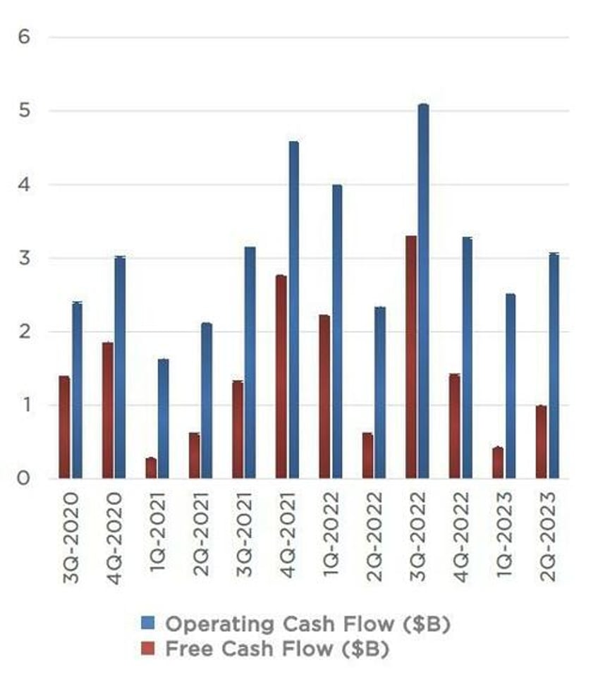 tsla beats top bottom line record revenues as margins decline