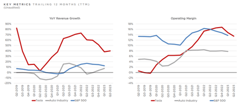 tsla beats top bottom line record revenues as margins decline