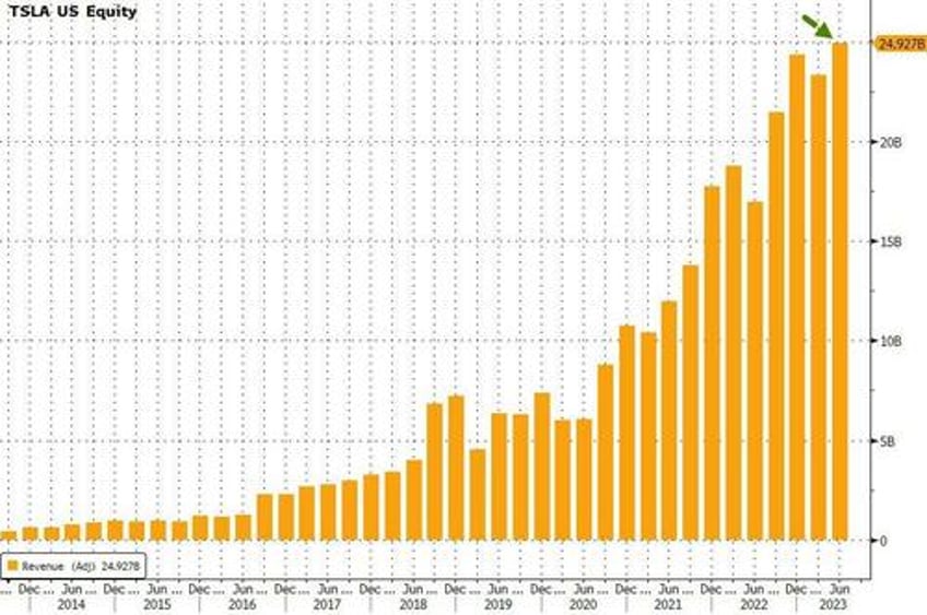 tsla beats top bottom line record revenues as margins decline