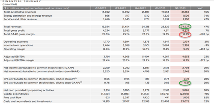 tsla beats top bottom line record revenues as margins decline