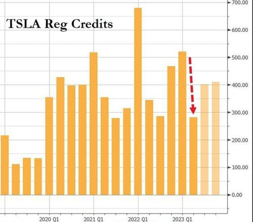 tsla beats top bottom line record revenues as margins decline