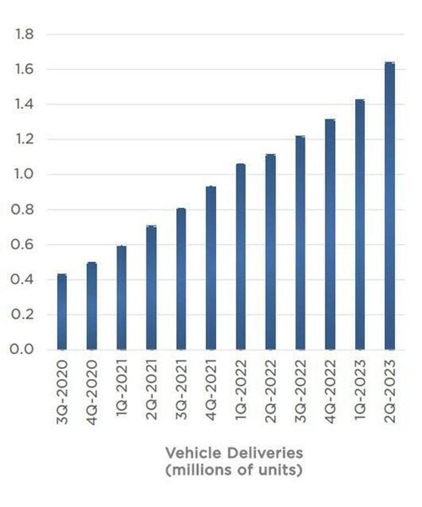 tsla beats top bottom line record revenues as margins decline