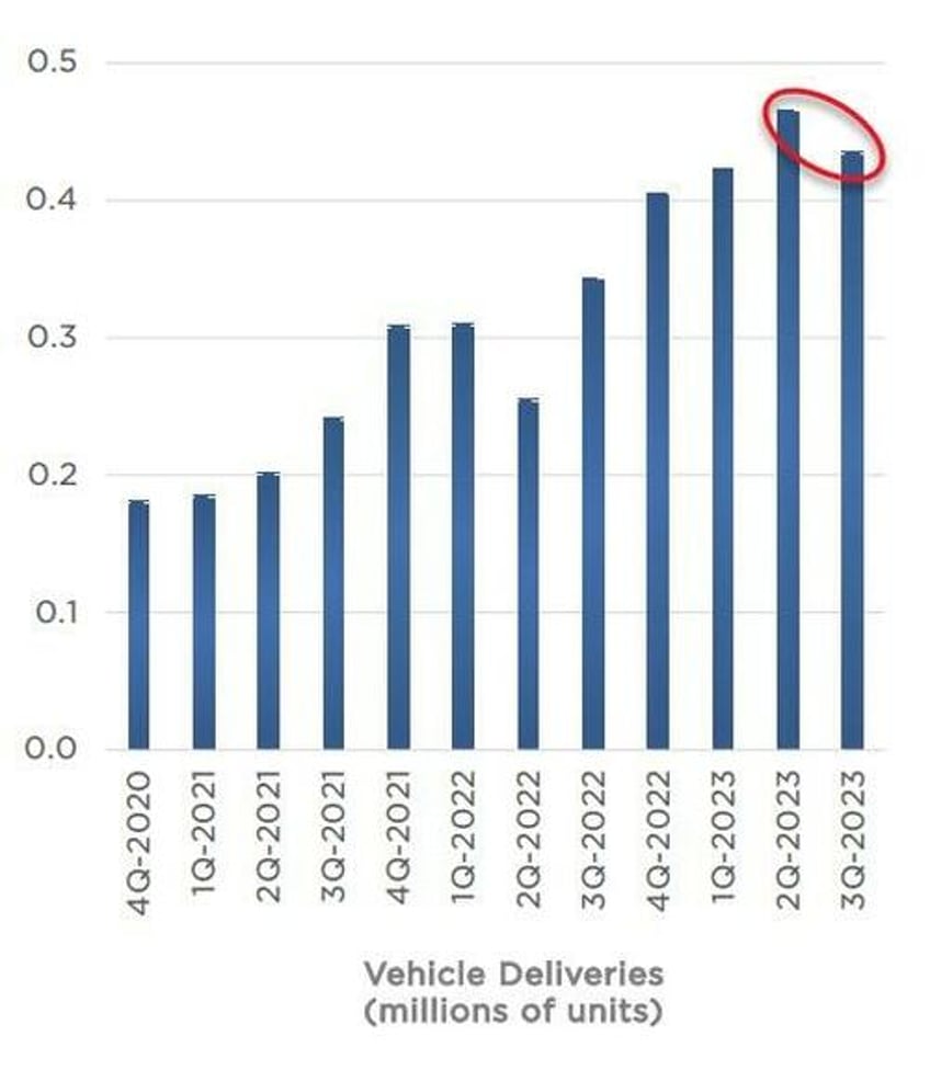 tsla shares rise on ai cybertruck optimism after top bottom line miss