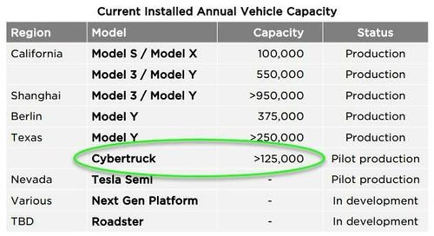 tsla shares rise on ai cybertruck optimism after top bottom line miss