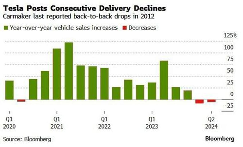 tsla shares soar after better than expected q2 deliveries