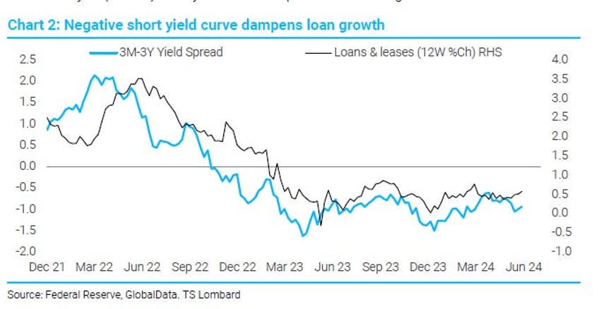 tsls steven blitz thinks fed inching towards a july cut